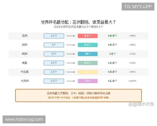 2026世界杯首次48队赛制进入淘汰赛：32强阶段成为新增焦点