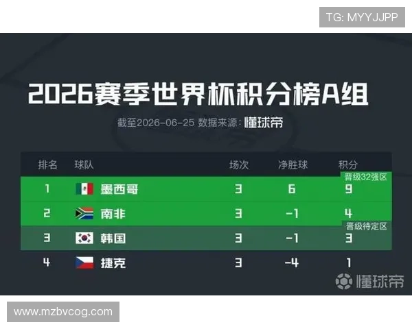 2026世界杯A组净胜球排行：墨西哥+6优势登顶